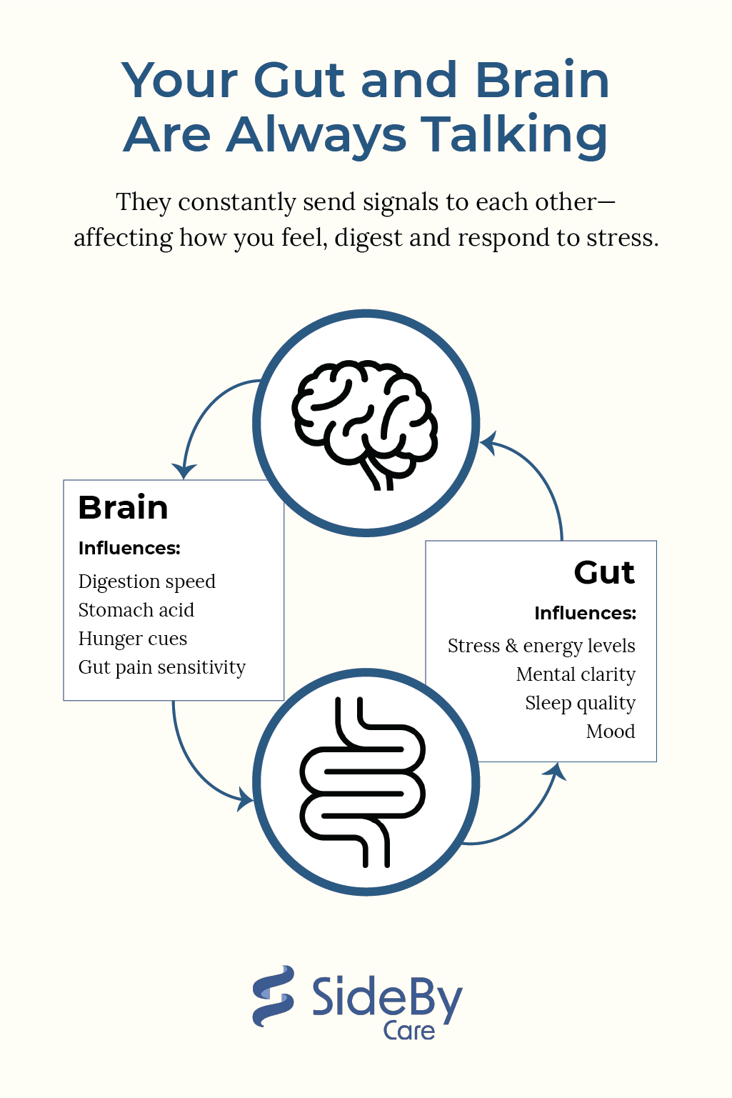 Your gut and brain constantly send signals, affecting how you feel, digest & respond to stress. Gut influences include stress and energy levels, mental clarity, sleep quality and mood. Brain influences include digestion, stomach acid, hunger and gut pain.