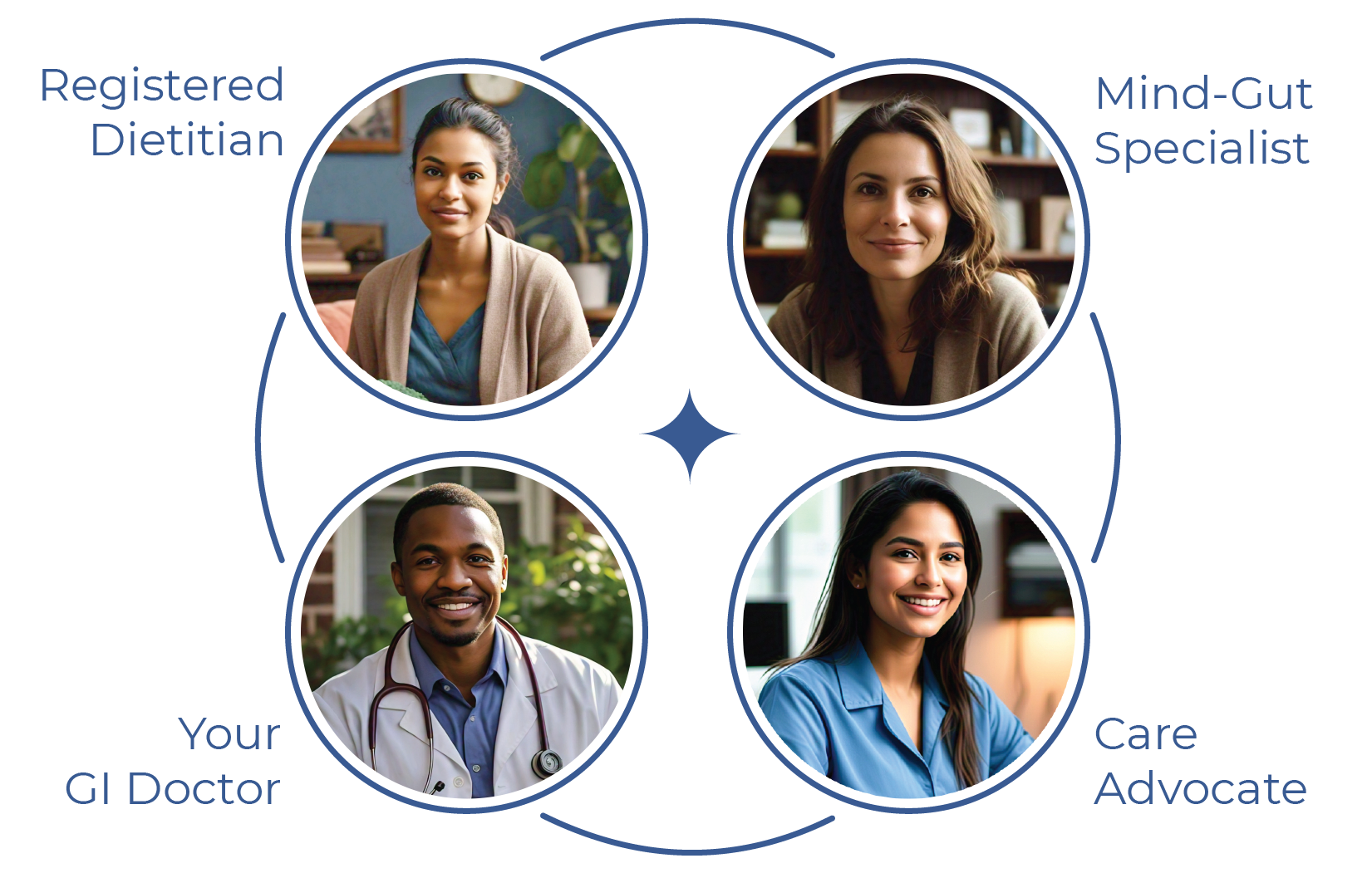 SideBy Care's connected care team includes registered dietitian, mind-gut specialist, care advocate and your gastroenterologist.