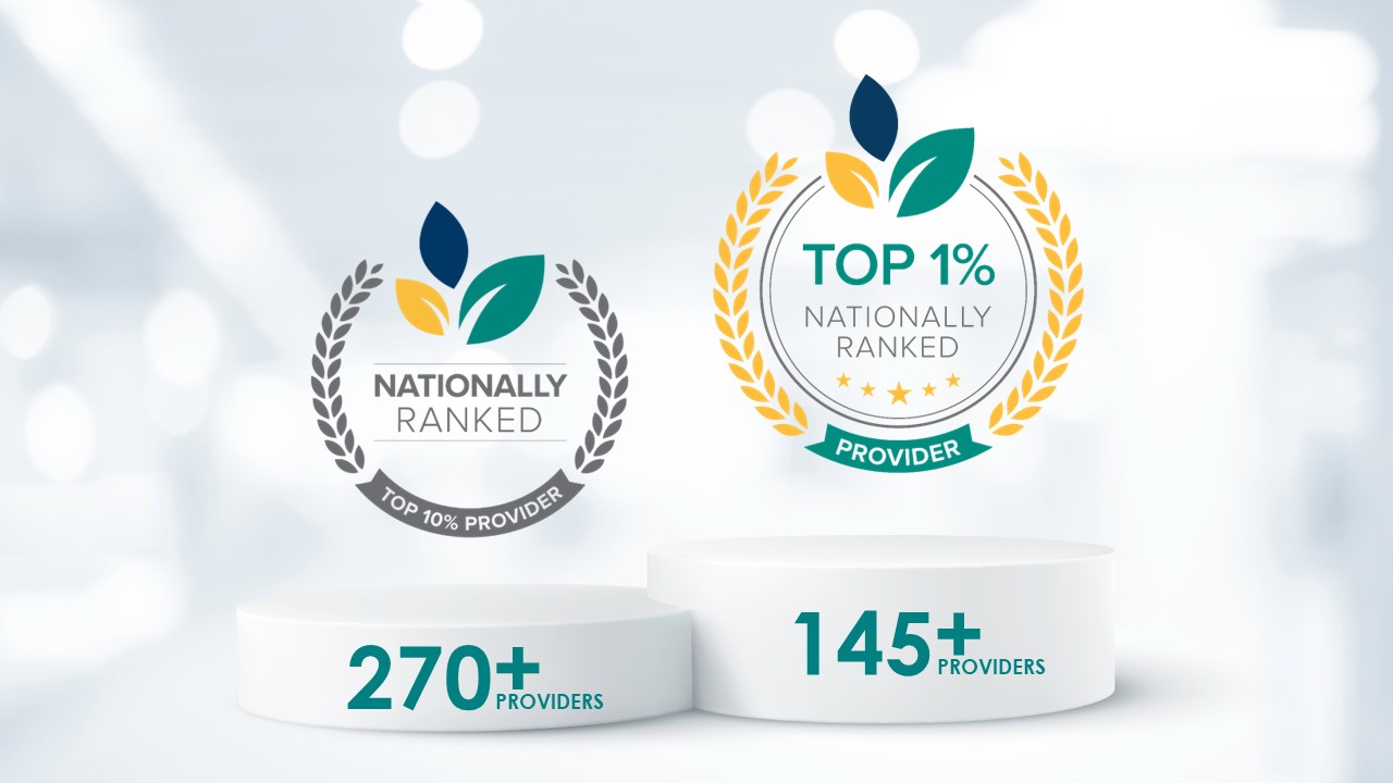 Over 270 providers rank in the Top 10% for patient experience and over 145 rank in the Top 1%